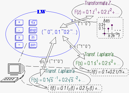 Metoda liczb wielomianowych jest komputerowo wspomaganym rachunkiem operatorw